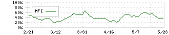 朝日インテック(7747)のMFI