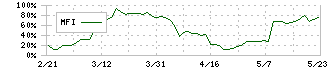 メディキット(7749)のMFI