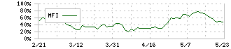 キヤノン(7751)のMFI