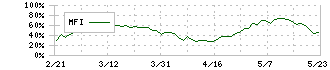 リコー(7752)のMFI