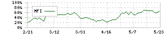 シチズン時計(7762)のMFI