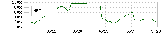 リズム(7769)のMFI