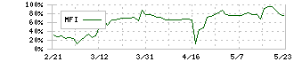 日本精密(7771)のMFI