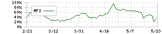 ジャパン・ティッシュエンジニアリング(7774)のMFI