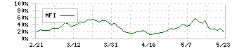 大研医器(7775)のMFI