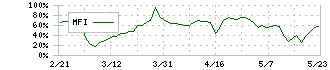 セルシード(7776)のMFI