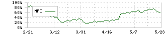 スリー・ディー・マトリックス(7777)のMFI