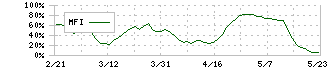 メニコン(7780)のMFI