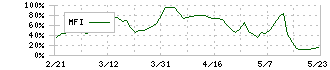 シンシア(7782)のMFI