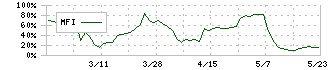 ドリームベッド(7791)のMFI