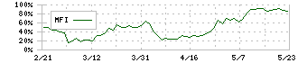 コラントッテ(7792)のMFI