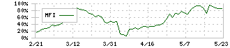 イメージ・マジック(7793)のMFI