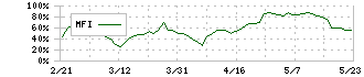 ＫＹＯＲＩＴＳＵ(7795)のMFI