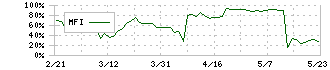 アミファ(7800)のMFI