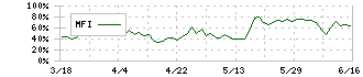 ブシロード(7803)のMFI