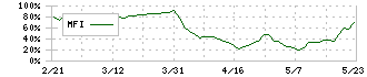 ビーアンドピー(7804)のMFI