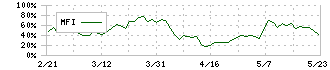 プリントネット(7805)のMFI