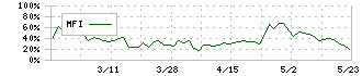 幸和製作所(7807)のMFI