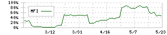 シー・エス・ランバー(7808)のMFI