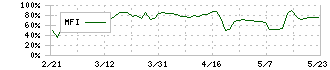 クロスフォー(7810)のMFI