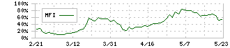 中本パックス(7811)のMFI