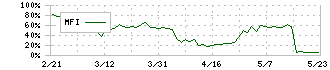 クレステック(7812)のMFI