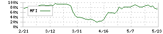 プラッツ(7813)のMFI