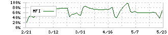 日本創発グループ(7814)のMFI