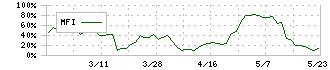 東京ボード工業(7815)のMFI