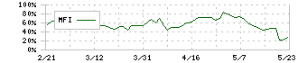 トランザクション(7818)のMFI