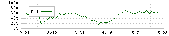 粧美堂(7819)のMFI