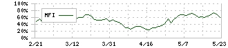 ニホンフラッシュ(7820)のMFI