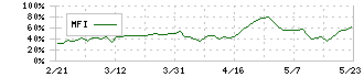 前田工繊(7821)のMFI