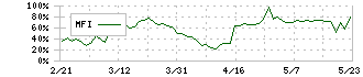 永大産業(7822)のMFI