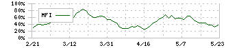 アートネイチャー(7823)のMFI