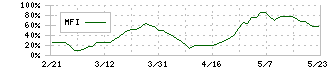 フルヤ金属(7826)のMFI