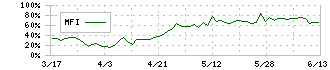 アイフィスジャパン(7833)のMFI