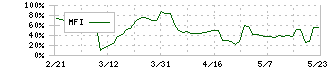 アビックス(7836)のMFI