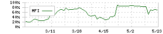 アールシーコア(7837)のMFI