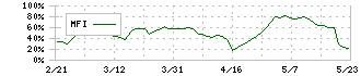 フランスベッドホールディングス(7840)のMFI