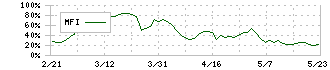 遠藤製作所(7841)のMFI