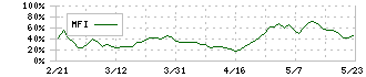 マーベラス(7844)のMFI