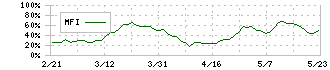 パイロットコーポレーション(7846)のMFI