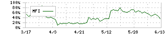 グラファイトデザイン(7847)のMFI