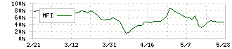 スターツ出版(7849)のMFI