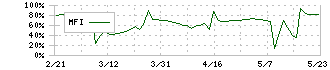 カワセコンピュータサプライ(7851)のMFI