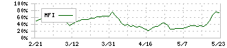 萩原工業(7856)のMFI