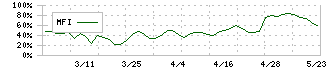 セキ(7857)のMFI