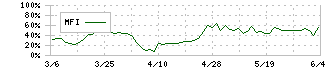 アルメディオ(7859)のMFI