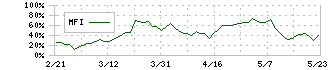 エイベックス(7860)のMFI